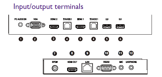 The side Input Output ports of RP02